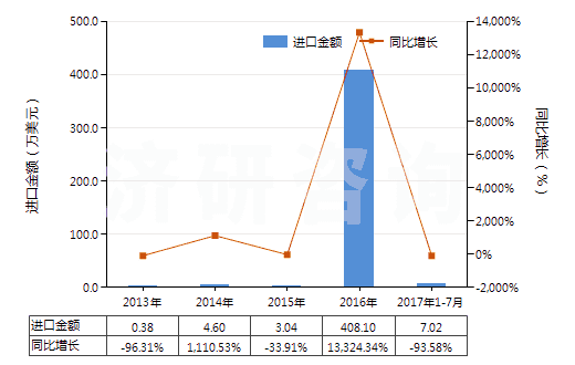 2013-2017年7月中國(guó)甲醚(HS29091910)進(jìn)口總額及增速統(tǒng)計(jì)